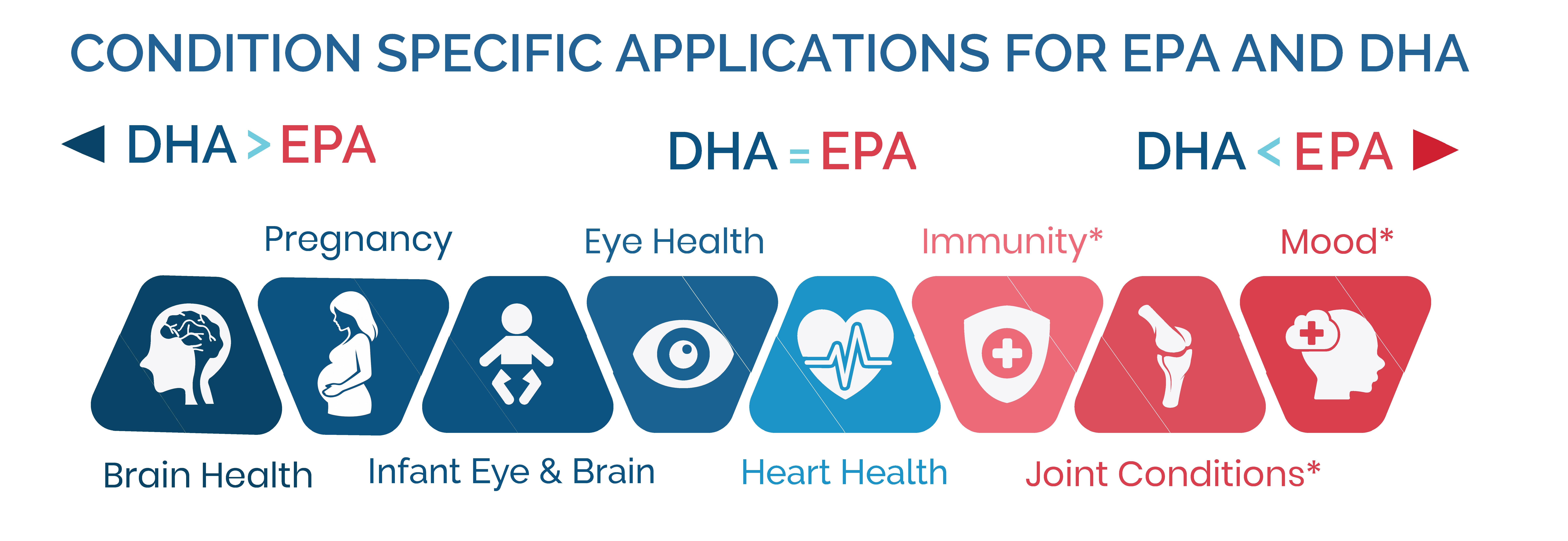 Condition Specific Applications EPA and DHA
