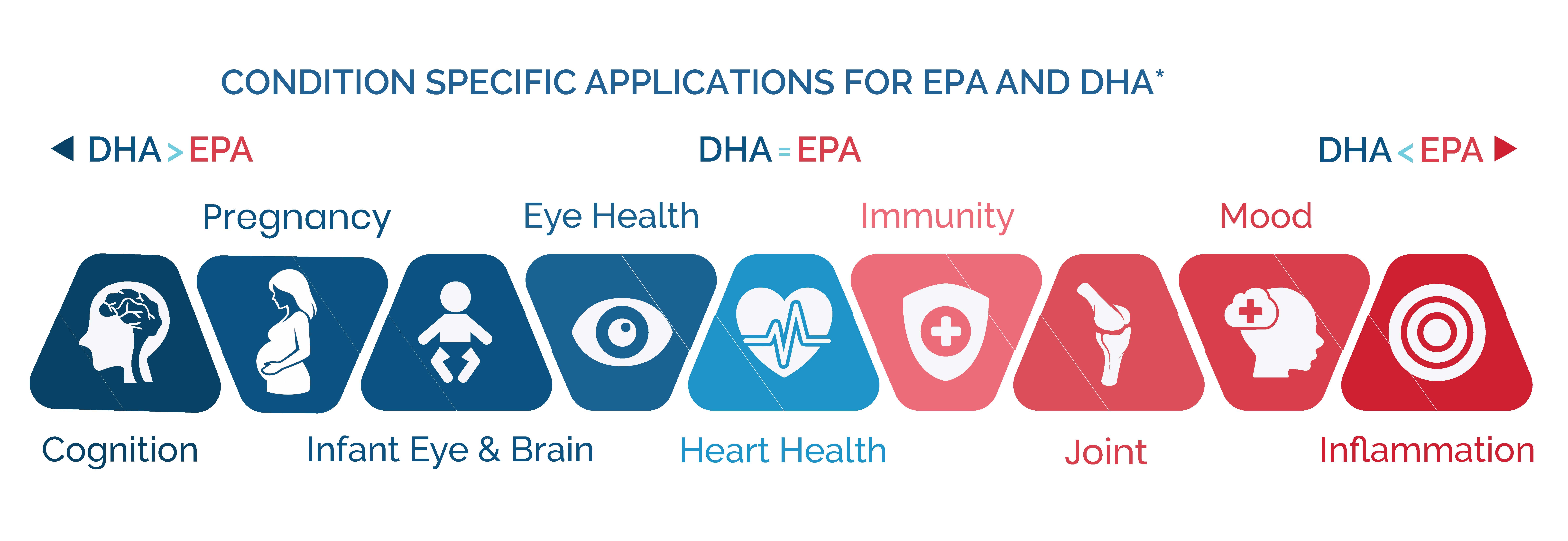 Condition Specific Applications for EPA and DHA
